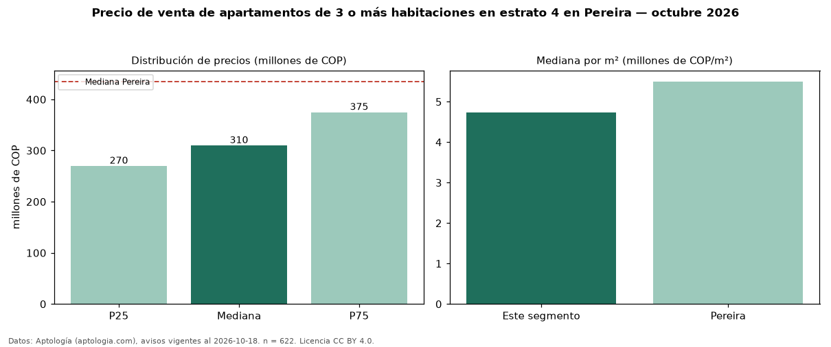 Precio de venta de apartamentos de 3 o más habitaciones en estrato 4 en Pereira — octubre 2026