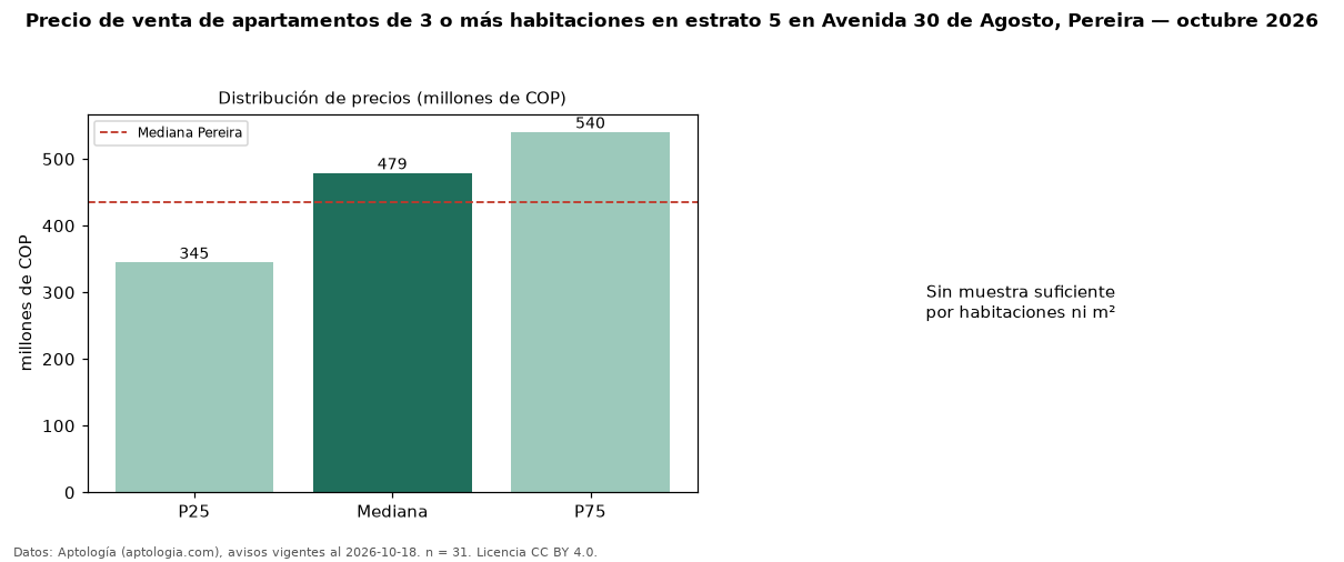 Precio de venta de apartamentos de 3 o más habitaciones en estrato 5 en Avenida 30 de Agosto, Pereira — octubre 2026