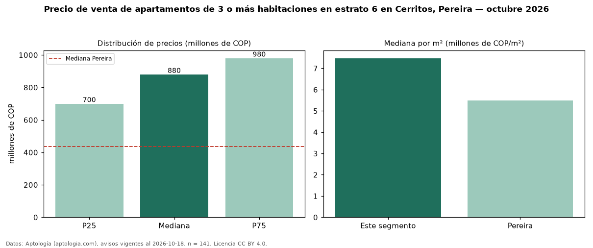 Precio de venta de apartamentos de 3 o más habitaciones en estrato 6 en Cerritos, Pereira — octubre 2026