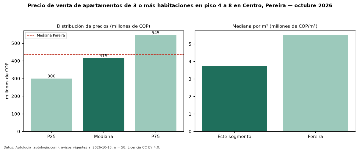 Precio de venta de apartamentos de 3 o más habitaciones en piso 4 a 8 en Centro, Pereira — octubre 2026