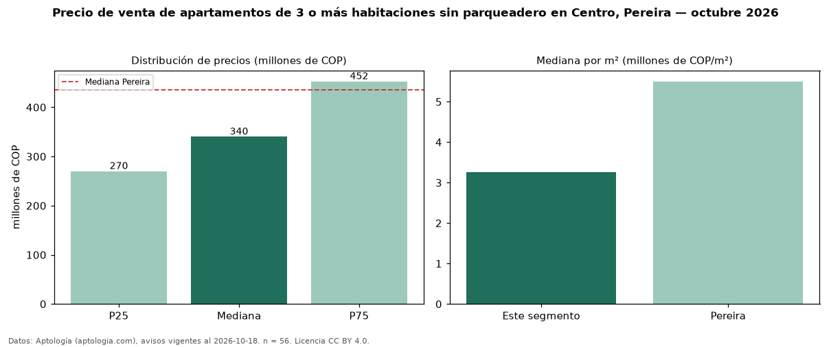 Precio de venta de apartamentos de 3 o más habitaciones sin parqueadero en Centro, Pereira — octubre 2026