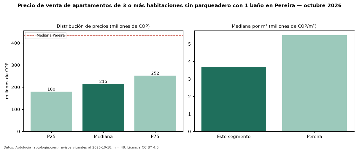 Precio de venta de apartamentos de 3 o más habitaciones sin parqueadero con 1 baño en Pereira — octubre 2026