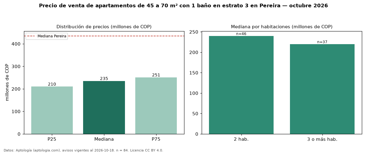 Precio de venta de apartamentos de 45 a 70 m² con 1 baño en estrato 3 en Pereira — octubre 2026