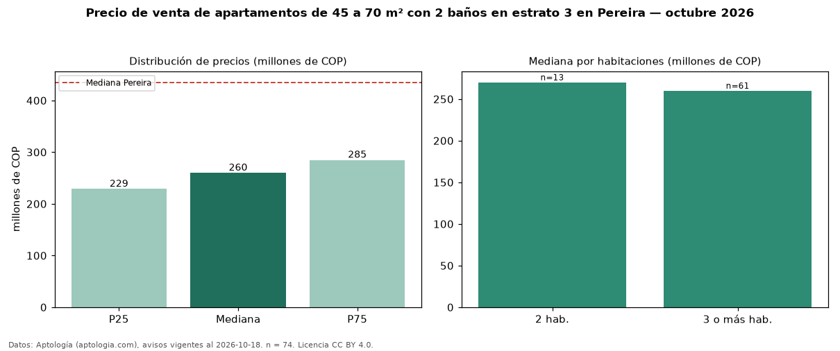 Precio de venta de apartamentos de 45 a 70 m² con 2 baños en estrato 3 en Pereira — octubre 2026