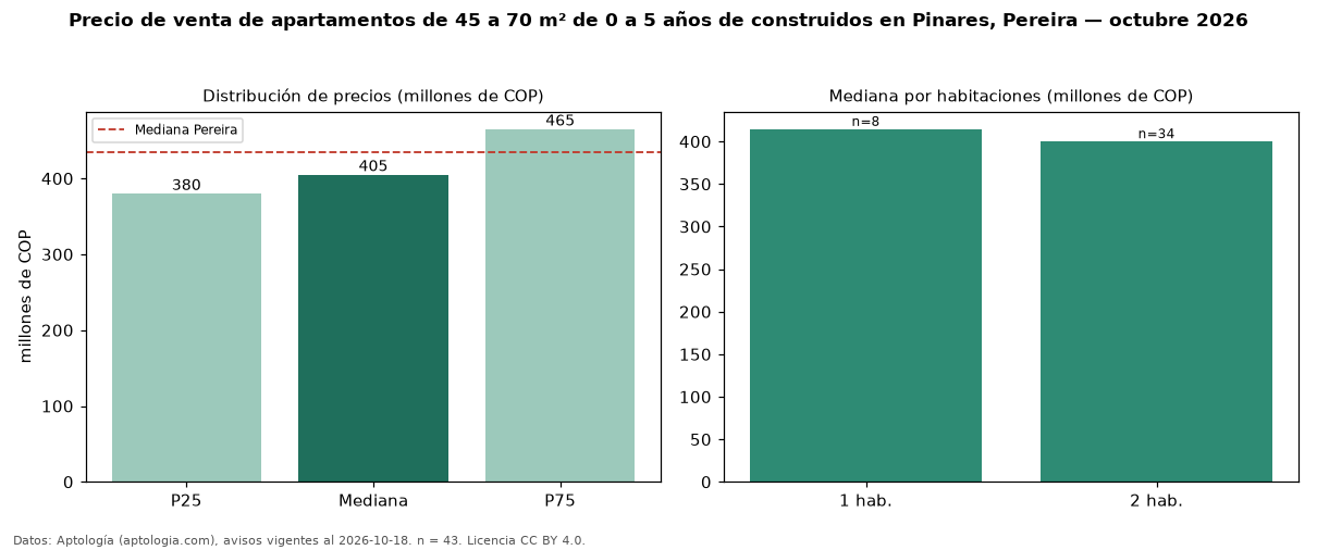Precio de venta de apartamentos de 45 a 70 m² de 0 a 5 años de construidos en Pinares, Pereira — octubre 2026