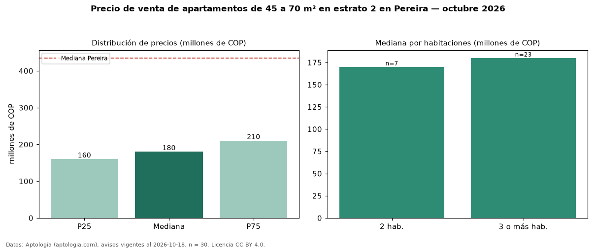 Precio de venta de apartamentos de 45 a 70 m² en estrato 2 en Pereira — octubre 2026