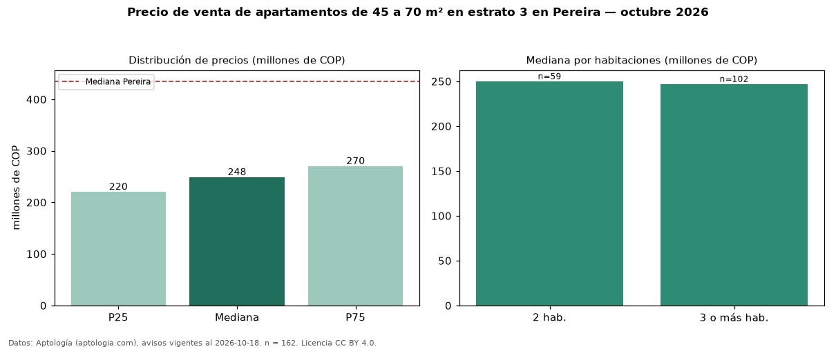 Precio de venta de apartamentos de 45 a 70 m² en estrato 3 en Pereira — octubre 2026