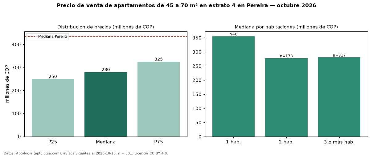 Precio de venta de apartamentos de 45 a 70 m² en estrato 4 en Pereira — octubre 2026