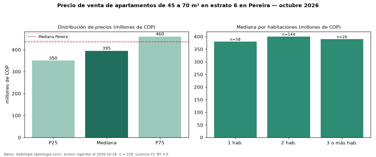 Precio de venta de apartamentos de 45 a 70 m² en estrato 6 en Pereira — octubre 2026