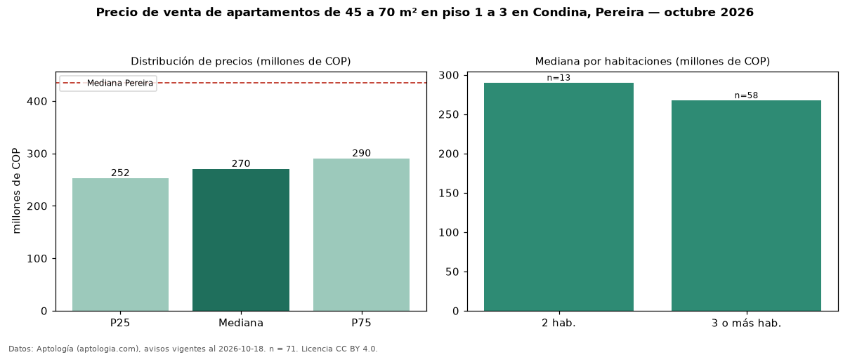 Precio de venta de apartamentos de 45 a 70 m² en piso 1 a 3 en Condina, Pereira — octubre 2026
