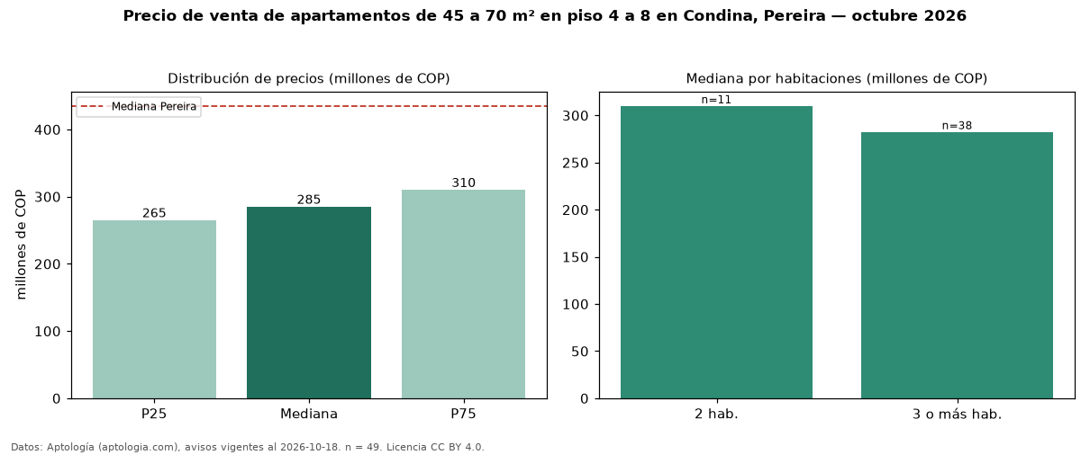 Precio de venta de apartamentos de 45 a 70 m² en piso 4 a 8 en Condina, Pereira — octubre 2026