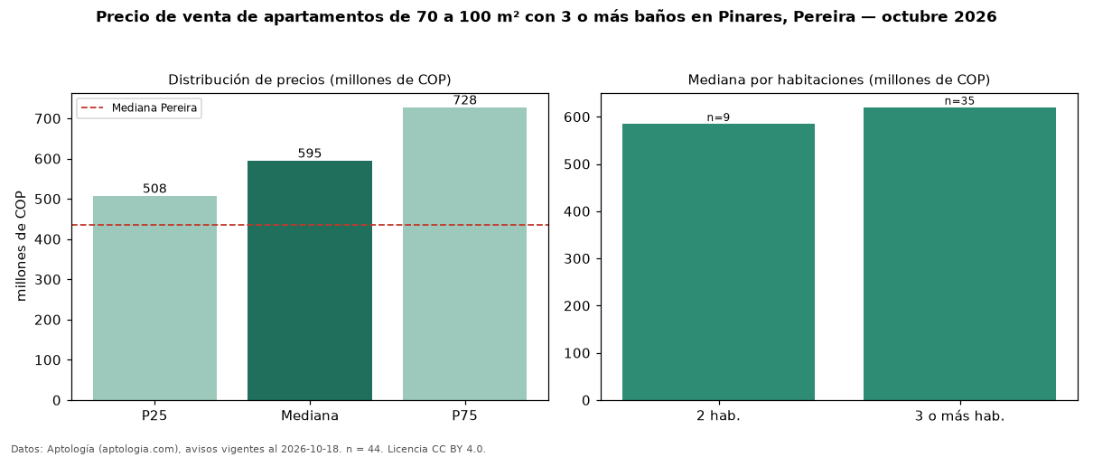 Precio de venta de apartamentos de 70 a 100 m² con 3 o más baños en Pinares, Pereira — octubre 2026