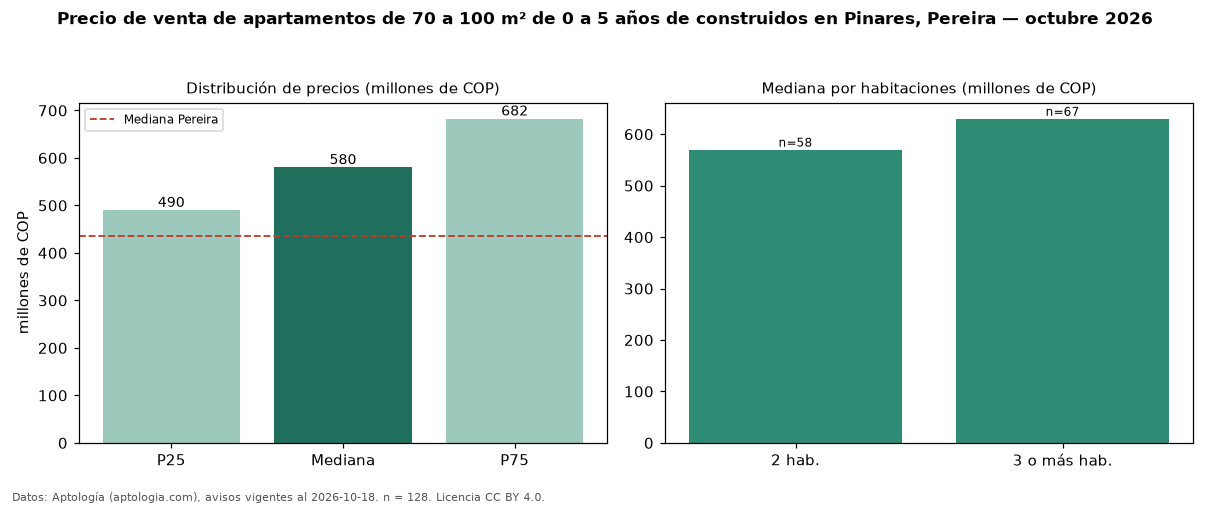 Precio de venta de apartamentos de 70 a 100 m² de 0 a 5 años de construidos en Pinares, Pereira — octubre 2026