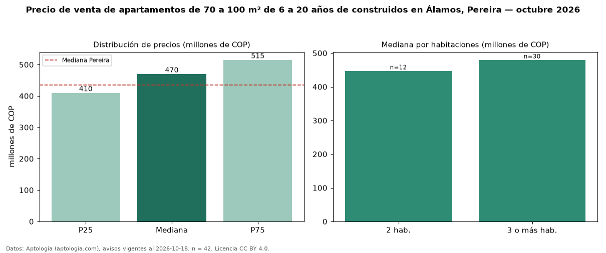 Precio de venta de apartamentos de 70 a 100 m² de 6 a 20 años de construidos en Álamos, Pereira — octubre 2026