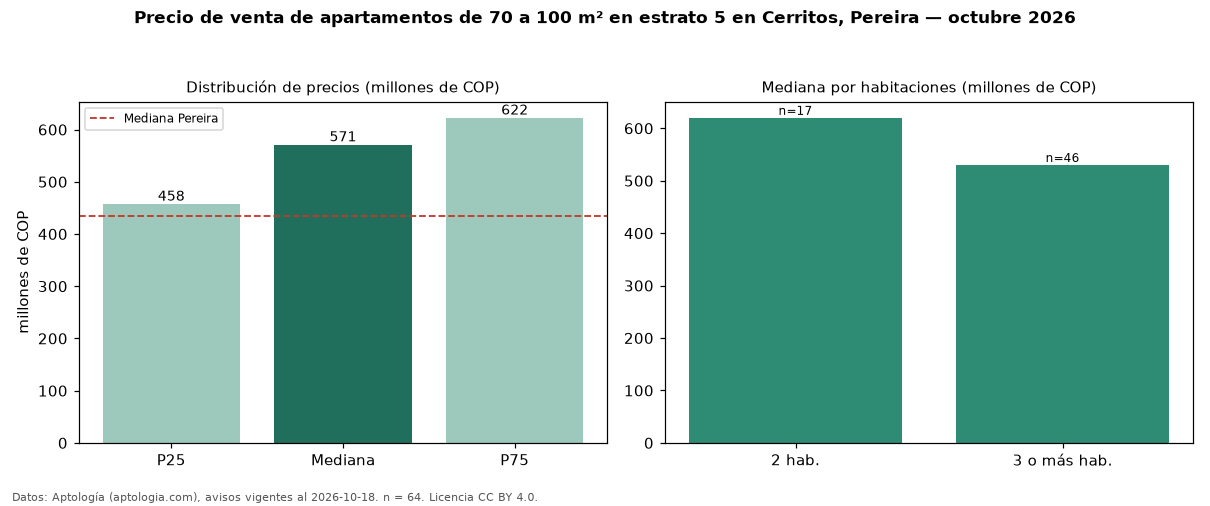 Precio de venta de apartamentos de 70 a 100 m² en estrato 5 en Cerritos, Pereira — octubre 2026