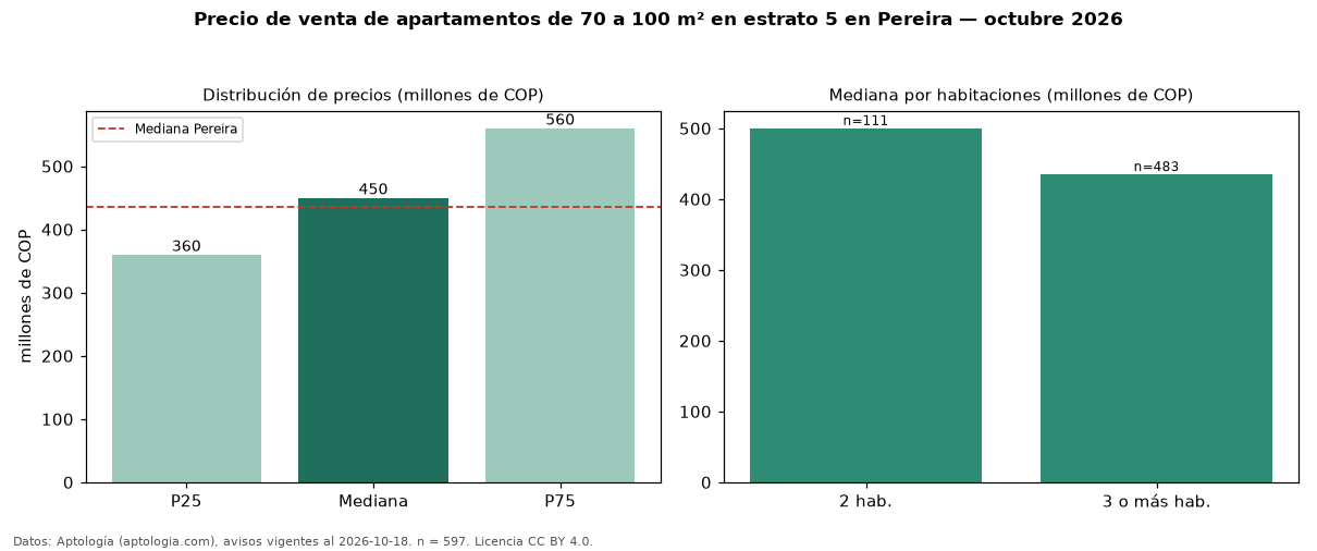 Precio de venta de apartamentos de 70 a 100 m² en estrato 5 en Pereira — octubre 2026