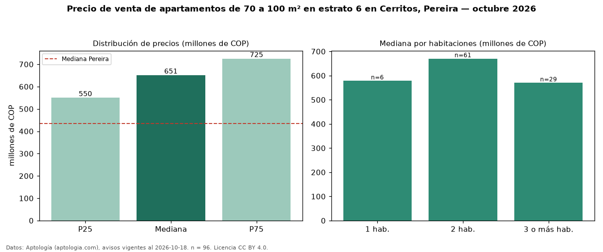 Precio de venta de apartamentos de 70 a 100 m² en estrato 6 en Cerritos, Pereira — octubre 2026