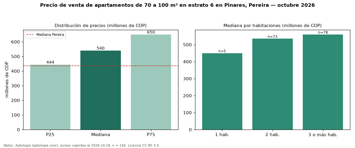 Precio de venta de apartamentos de 70 a 100 m² en estrato 6 en Pinares, Pereira — octubre 2026