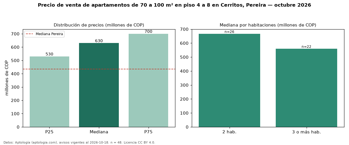Precio de venta de apartamentos de 70 a 100 m² en piso 4 a 8 en Cerritos, Pereira — octubre 2026