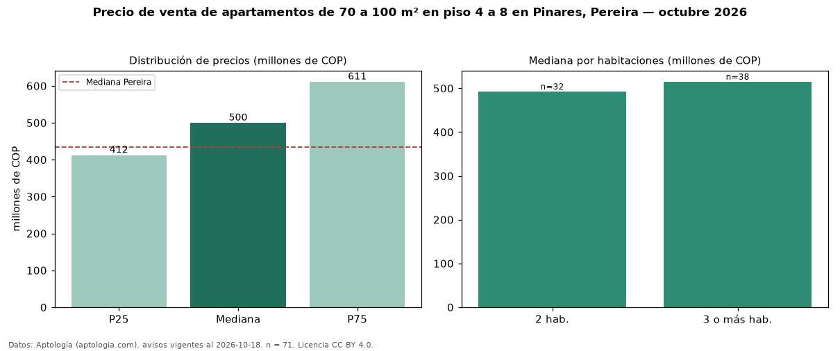 Precio de venta de apartamentos de 70 a 100 m² en piso 4 a 8 en Pinares, Pereira — octubre 2026