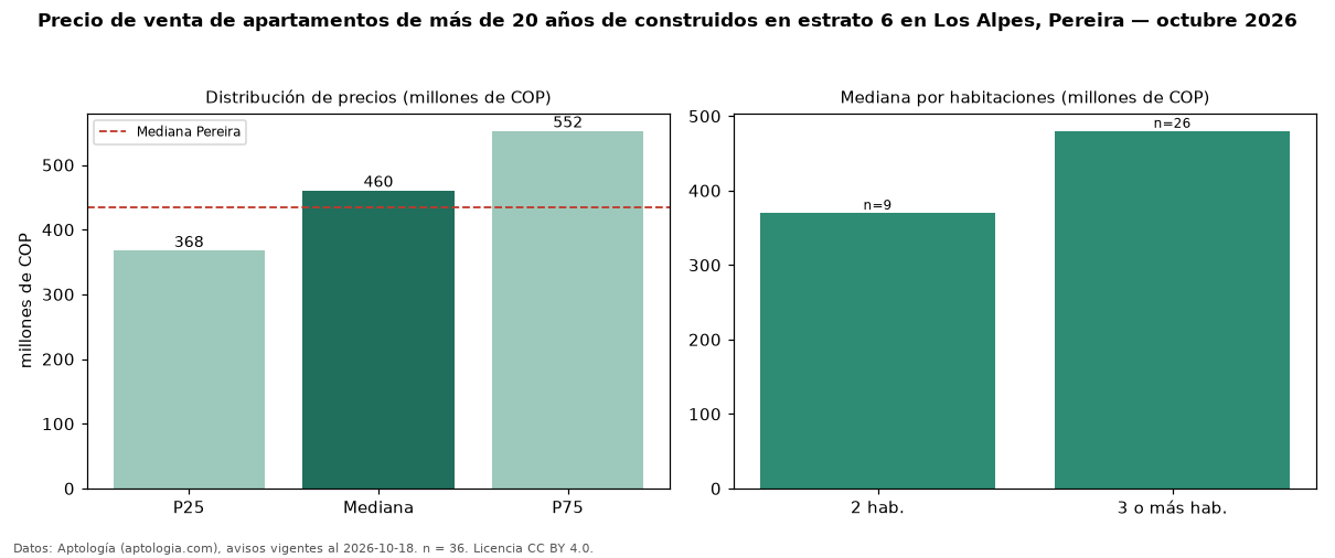 Precio de venta de apartamentos de más de 20 años de construidos en estrato 6 en Los Alpes, Pereira — octubre 2026