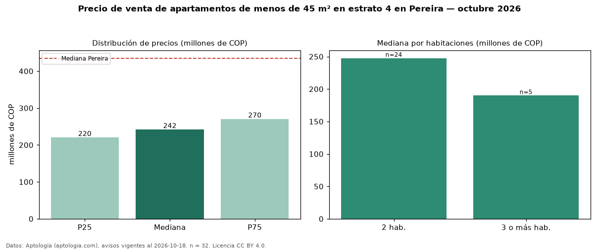 Precio de venta de apartamentos de menos de 45 m² en estrato 4 en Pereira — octubre 2026