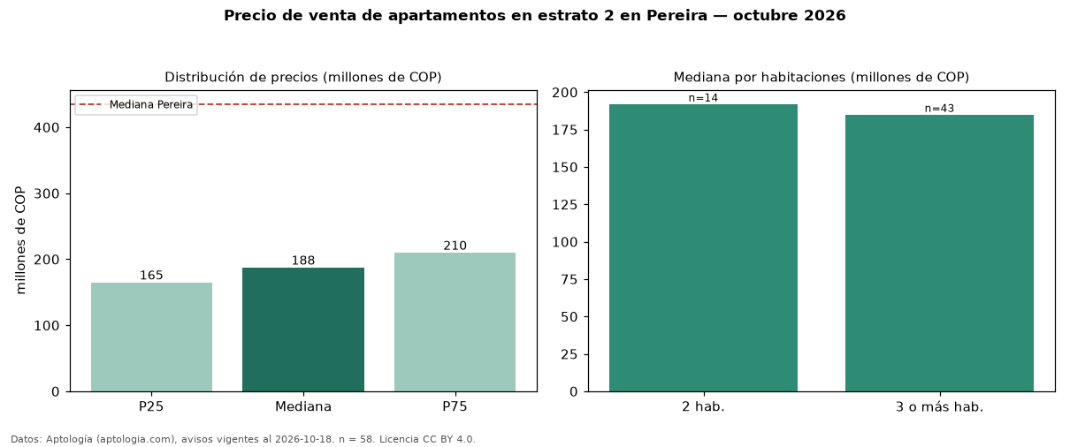 Precio de venta de apartamentos en estrato 2 en Pereira — octubre 2026