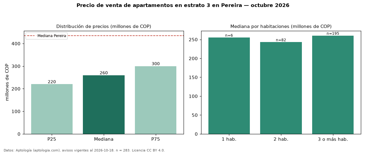 Precio de venta de apartamentos en estrato 3 en Pereira — octubre 2026
