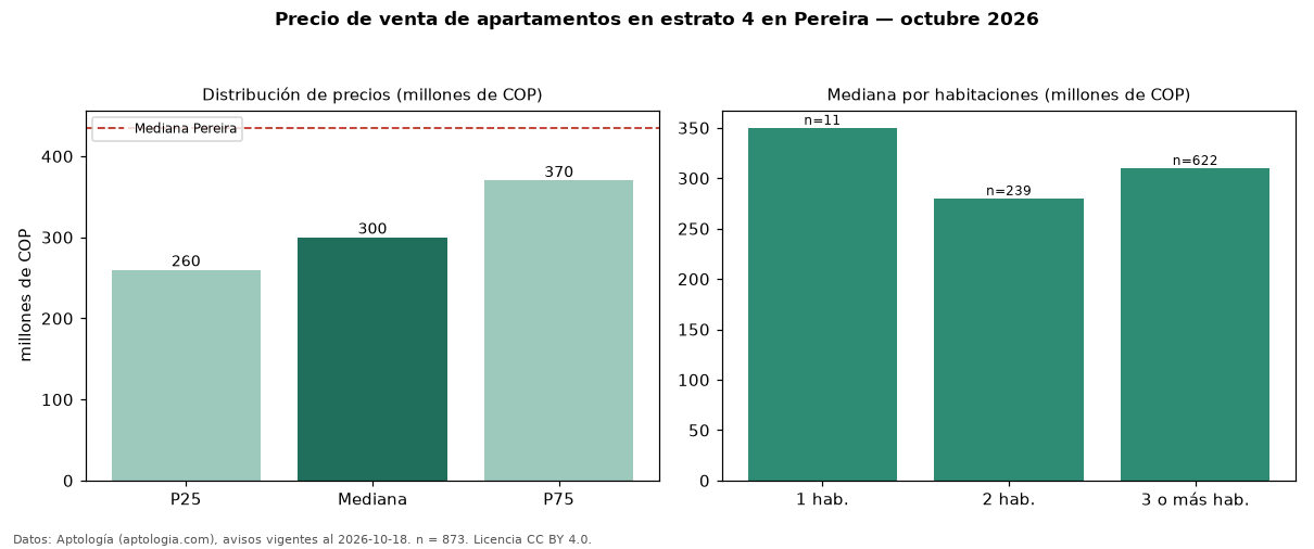 Precio de venta de apartamentos en estrato 4 en Pereira — octubre 2026
