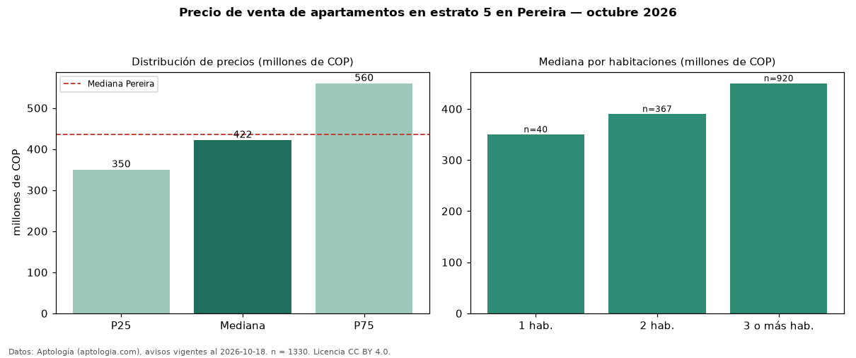 Precio de venta de apartamentos en estrato 5 en Pereira — octubre 2026