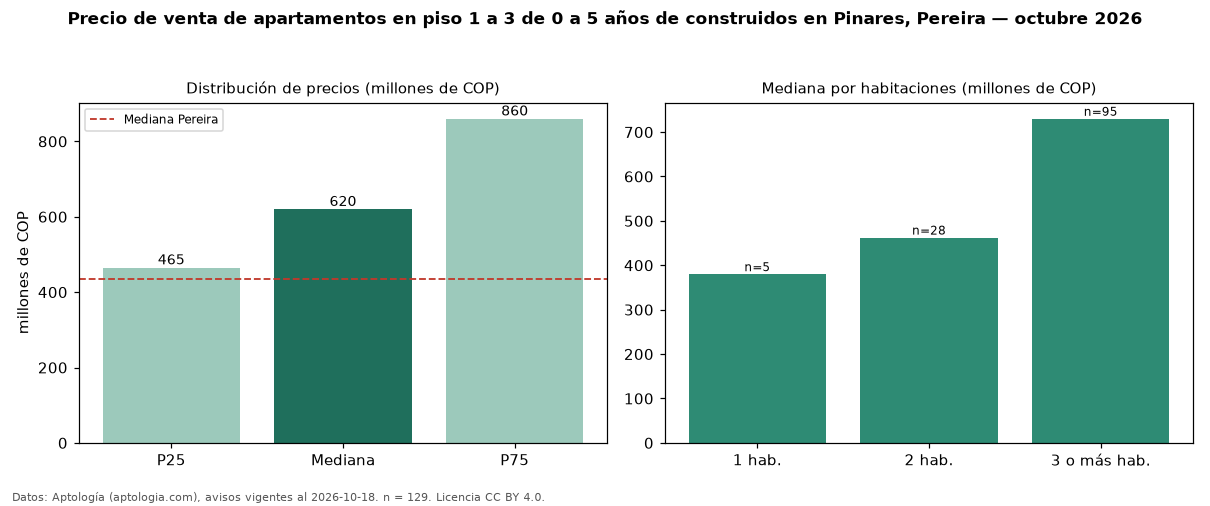 Precio de venta de apartamentos en piso 1 a 3 de 0 a 5 años de construidos en Pinares, Pereira — octubre 2026
