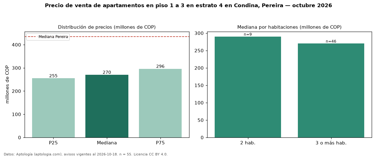 Precio de venta de apartamentos en piso 1 a 3 en estrato 4 en Condina, Pereira — octubre 2026