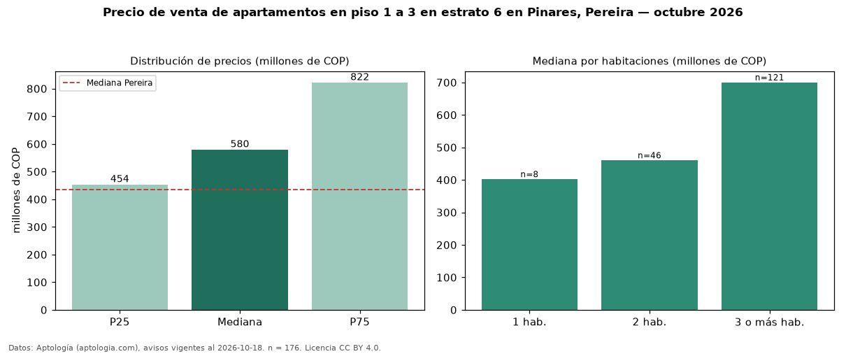 Precio de venta de apartamentos en piso 1 a 3 en estrato 6 en Pinares, Pereira — octubre 2026