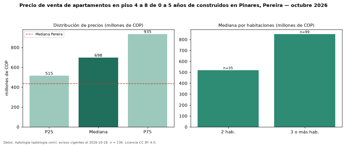 Precio de venta de apartamentos en piso 4 a 8 de 0 a 5 años de construidos en Pinares, Pereira — octubre 2026