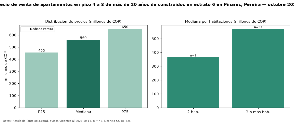 Precio de venta de apartamentos en piso 4 a 8 de más de 20 años de construidos en estrato 6 en Pinares, Pereira — octubre 2026