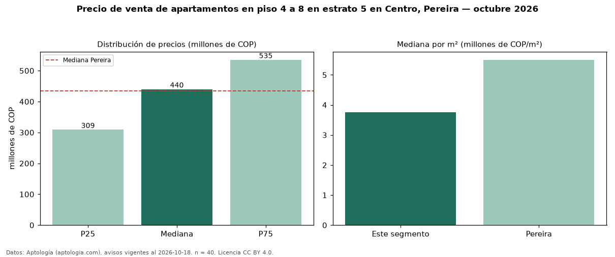 Precio de venta de apartamentos en piso 4 a 8 en estrato 5 en Centro, Pereira — octubre 2026