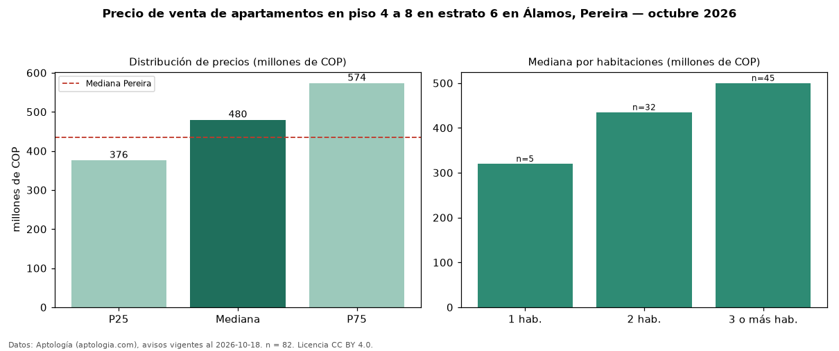 Precio de venta de apartamentos en piso 4 a 8 en estrato 6 en Álamos, Pereira — octubre 2026