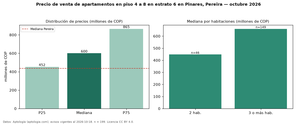 Precio de venta de apartamentos en piso 4 a 8 en estrato 6 en Pinares, Pereira — octubre 2026