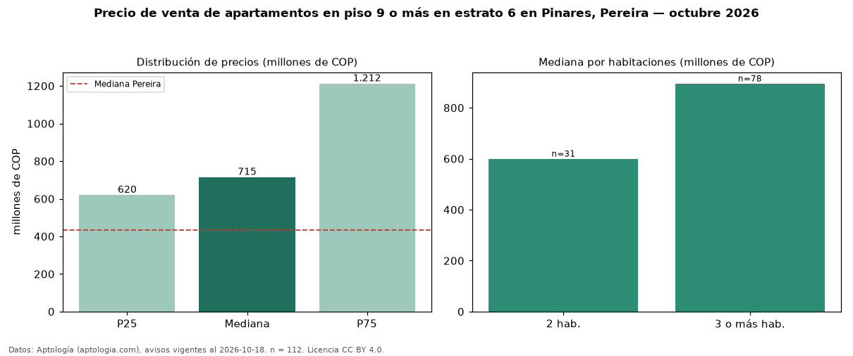 Precio de venta de apartamentos en piso 9 o más en estrato 6 en Pinares, Pereira — octubre 2026