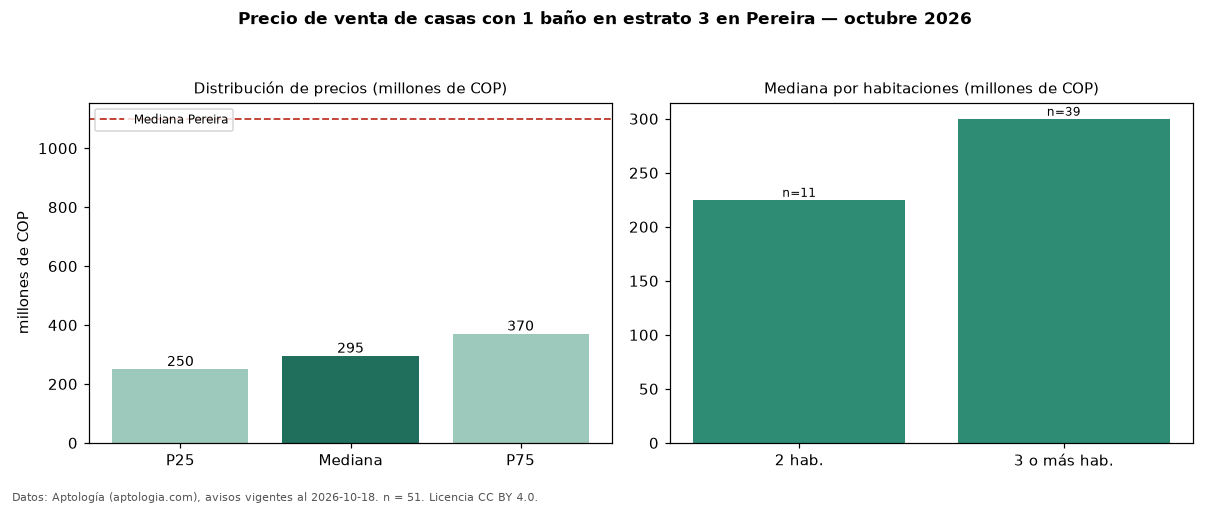 Precio de venta de casas con 1 baño en estrato 3 en Pereira — octubre 2026
