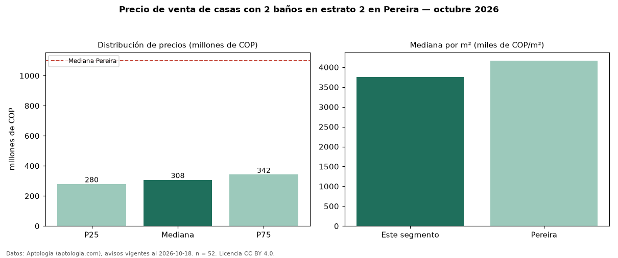 Precio de venta de casas con 2 baños en estrato 2 en Pereira — octubre 2026