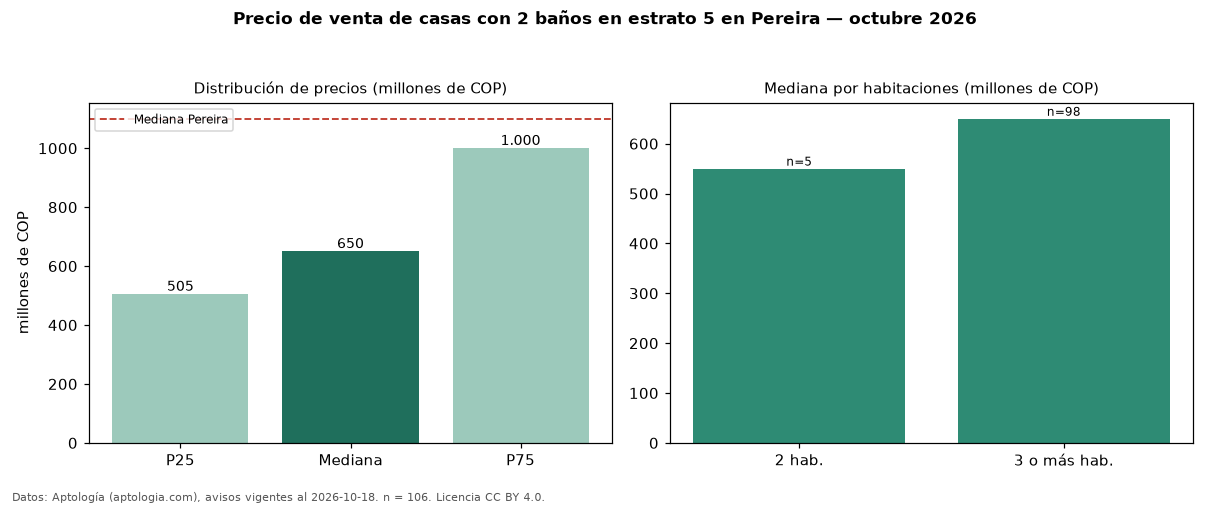 Precio de venta de casas con 2 baños en estrato 5 en Pereira — octubre 2026