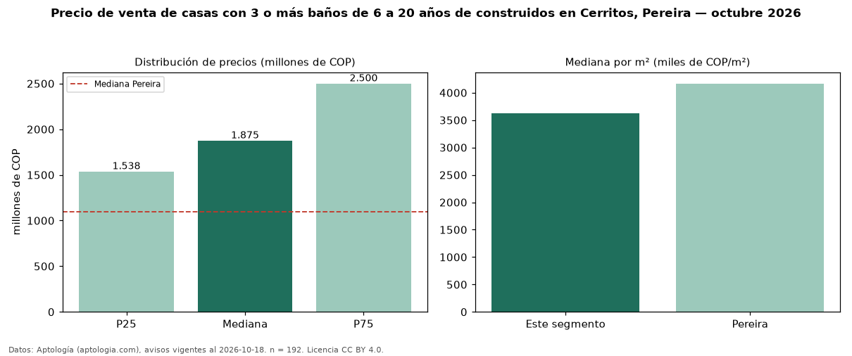 Precio de venta de casas con 3 o más baños de 6 a 20 años de construidos en Cerritos, Pereira — octubre 2026