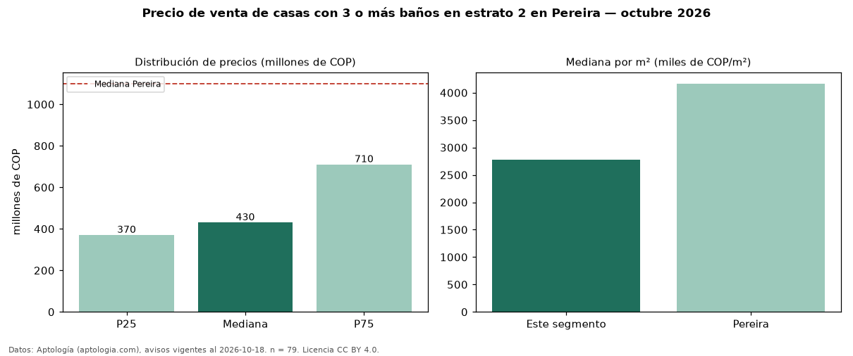 Precio de venta de casas con 3 o más baños en estrato 2 en Pereira — octubre 2026