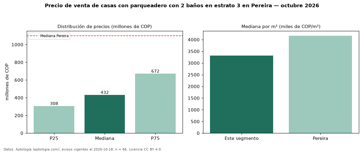Precio de venta de casas con parqueadero con 2 baños en estrato 3 en Pereira — octubre 2026
