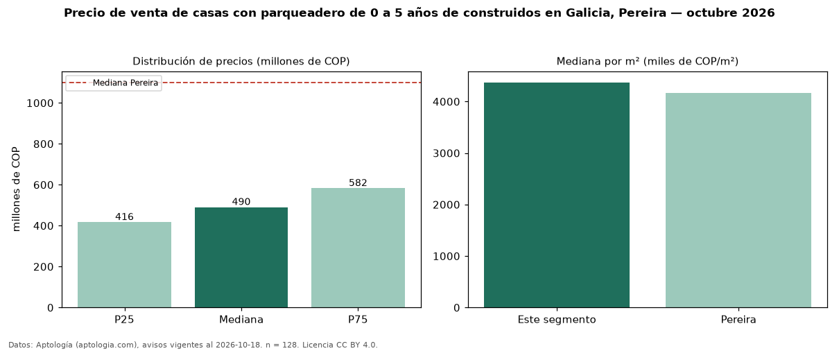 Precio de venta de casas con parqueadero de 0 a 5 años de construidos en Galicia, Pereira — octubre 2026