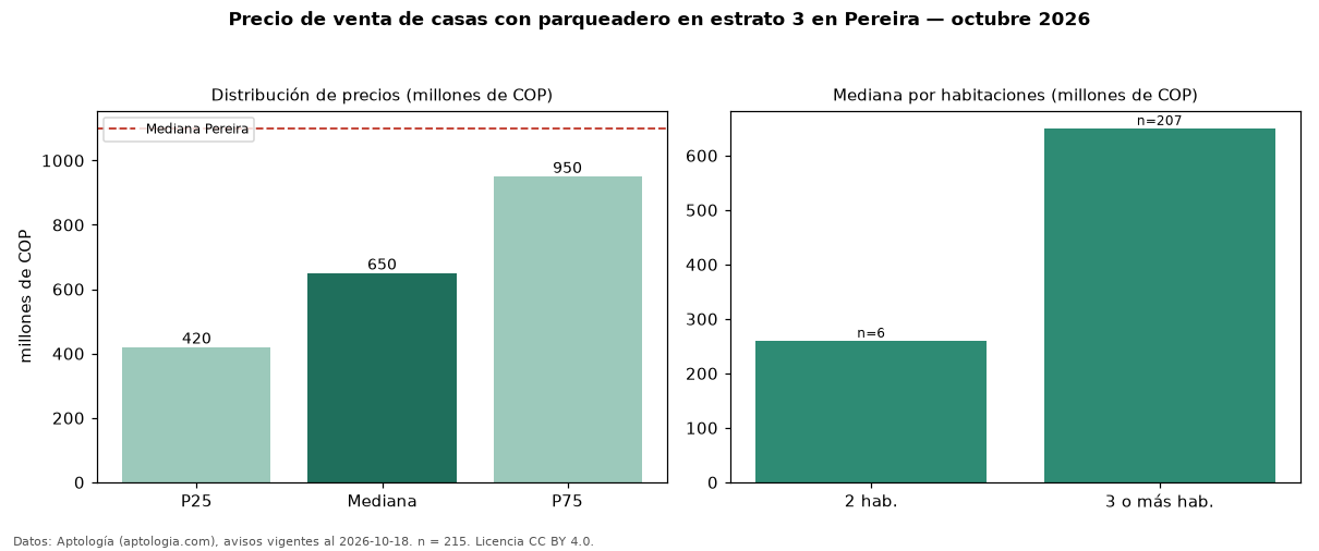 Precio de venta de casas con parqueadero en estrato 3 en Pereira — octubre 2026