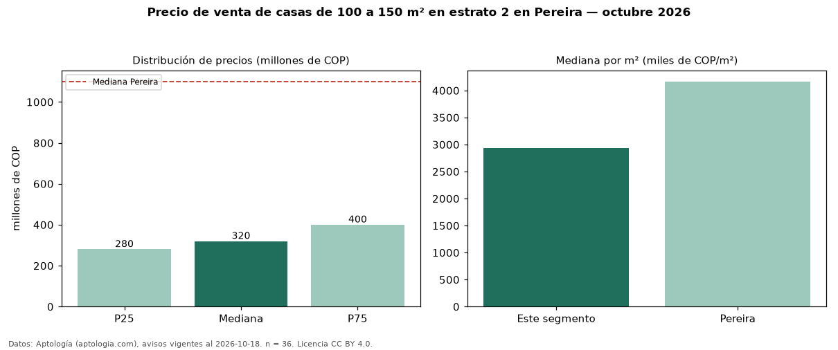 Precio de venta de casas de 100 a 150 m² en estrato 2 en Pereira — octubre 2026