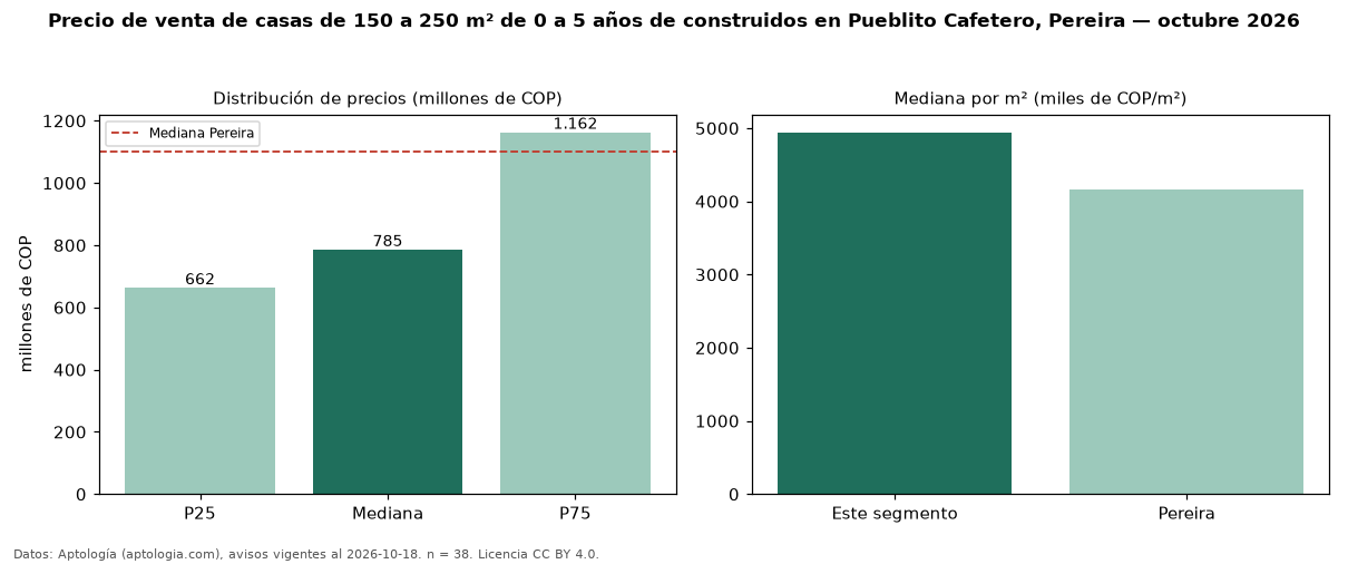 Precio de venta de casas de 150 a 250 m² de 0 a 5 años de construidos en Pueblito Cafetero, Pereira — octubre 2026