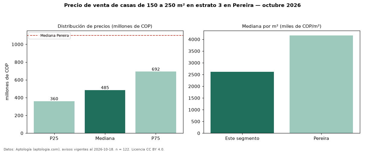 Precio de venta de casas de 150 a 250 m² en estrato 3 en Pereira — octubre 2026